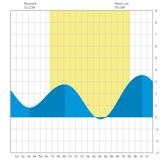 Quinby Creek tide chart for Monday, August 8, 2022