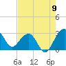 Quinby Creek tide chart for Tuesday, August 9, 2022