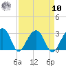 Quinby Creek tide chart for Saturday, September 10, 2022