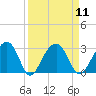 Quinby Creek tide chart for Sunday, September 11, 2022