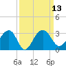 Quinby Creek tide chart for Tuesday, September 13, 2022
