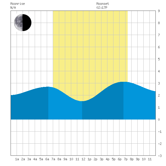 Quinby Creek tide chart for Saturday, September 17, 2022