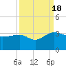 Quinby Creek tide chart for Sunday, September 18, 2022