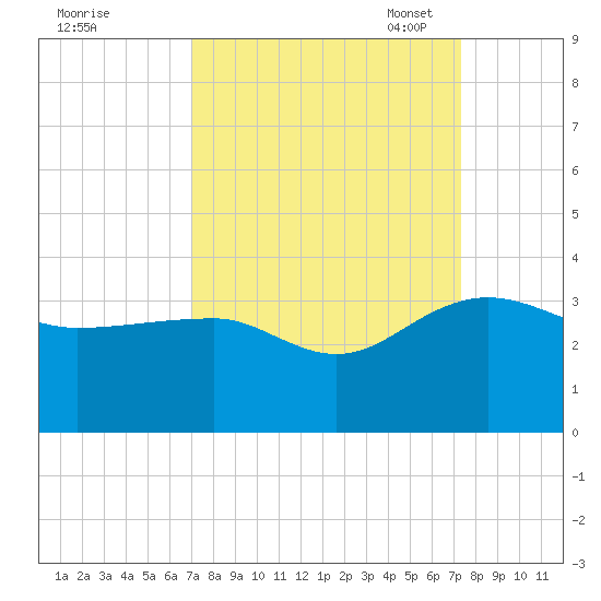 Quinby Creek tide chart for Monday, September 19, 2022