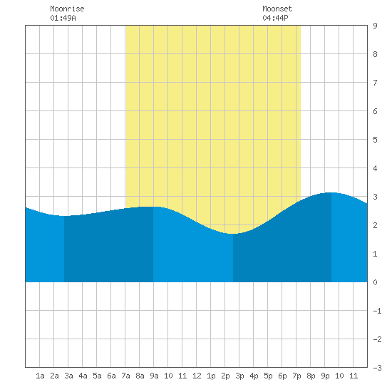 Quinby Creek tide chart for Tuesday, September 20, 2022