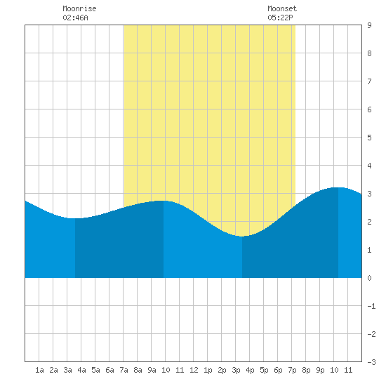 Quinby Creek tide chart for Wednesday, September 21, 2022