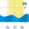 Quinby Creek tide chart for Wednesday, September 21, 2022