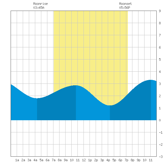 Quinby Creek tide chart for Thursday, September 22, 2022
