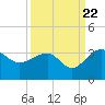Quinby Creek tide chart for Thursday, September 22, 2022