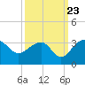 Quinby Creek tide chart for Friday, September 23, 2022