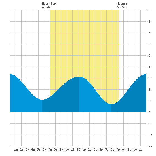 Quinby Creek tide chart for Saturday, September 24, 2022