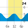 Quinby Creek tide chart for Saturday, September 24, 2022