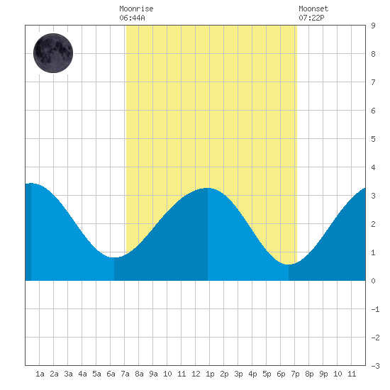 Quinby Creek tide chart for Sunday, September 25, 2022