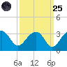 Quinby Creek tide chart for Sunday, September 25, 2022