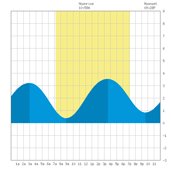 Quinby Creek tide chart for Thursday, September 29, 2022