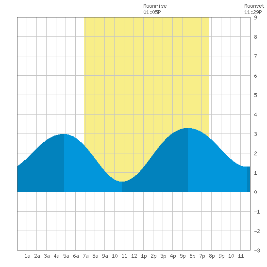 Quinby Creek tide chart for Friday, September 2, 2022