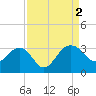 Quinby Creek tide chart for Friday, September 2, 2022