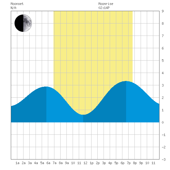 Quinby Creek tide chart for Saturday, September 3, 2022