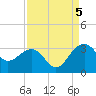 Quinby Creek tide chart for Monday, September 5, 2022