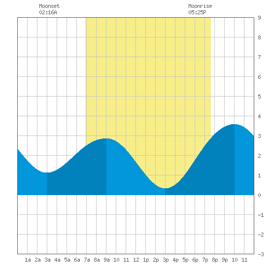 Quinby Creek tide chart for Tuesday, September 6, 2022