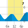 Quinby Creek tide chart for Wednesday, September 7, 2022