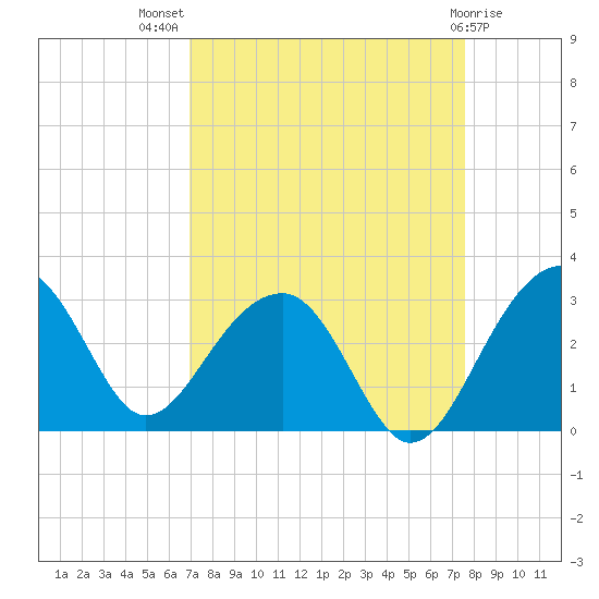 Quinby Creek tide chart for Thursday, September 8, 2022