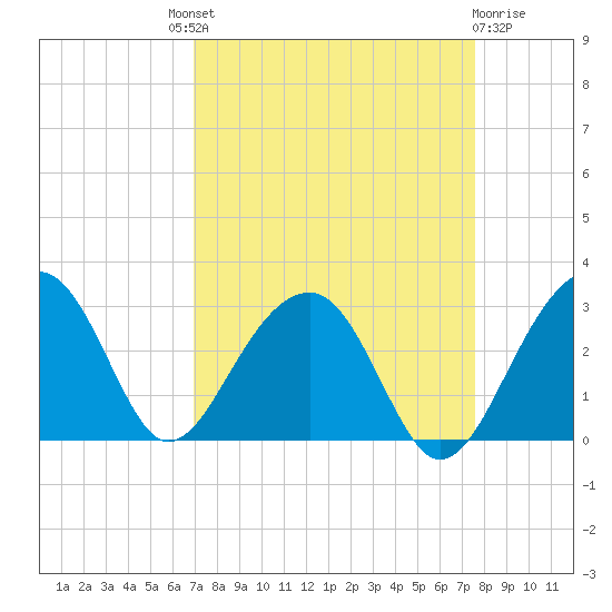 Quinby Creek tide chart for Friday, September 9, 2022