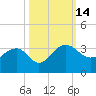Quinby Creek tide chart for Friday, October 14, 2022