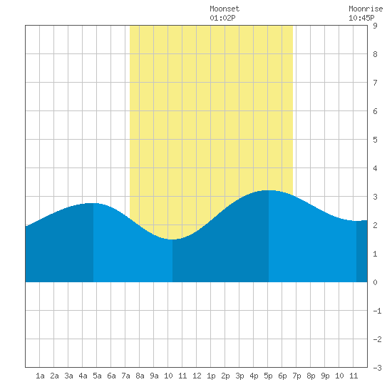 Quinby Creek tide chart for Saturday, October 15, 2022