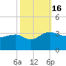 Quinby Creek tide chart for Sunday, October 16, 2022