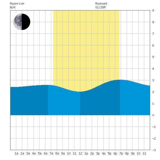 Quinby Creek tide chart for Monday, October 17, 2022