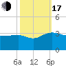 Quinby Creek tide chart for Monday, October 17, 2022
