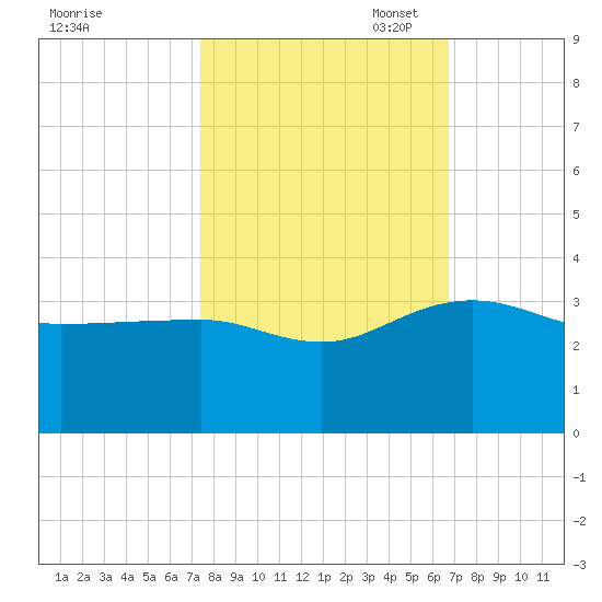 Quinby Creek tide chart for Tuesday, October 18, 2022