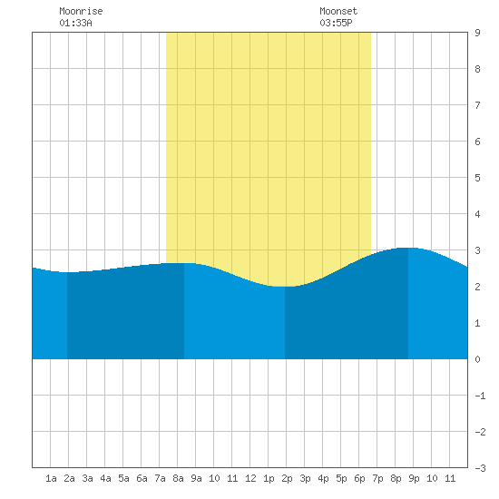 Quinby Creek tide chart for Wednesday, October 19, 2022