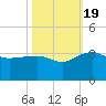 Quinby Creek tide chart for Wednesday, October 19, 2022