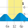 Quinby Creek tide chart for Saturday, October 1, 2022