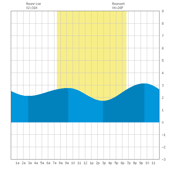 Quinby Creek tide chart for Thursday, October 20, 2022