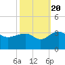 Quinby Creek tide chart for Thursday, October 20, 2022