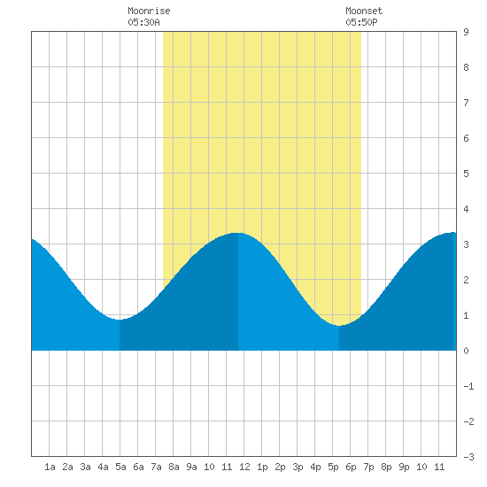 Quinby Creek tide chart for Sunday, October 23, 2022
