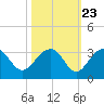 Quinby Creek tide chart for Sunday, October 23, 2022