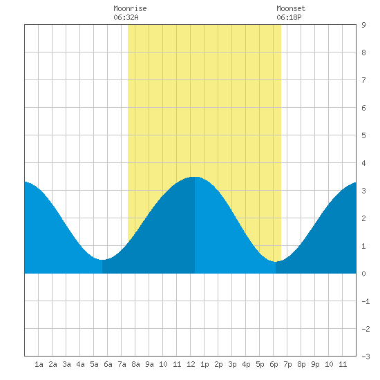 Quinby Creek tide chart for Monday, October 24, 2022