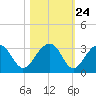 Quinby Creek tide chart for Monday, October 24, 2022