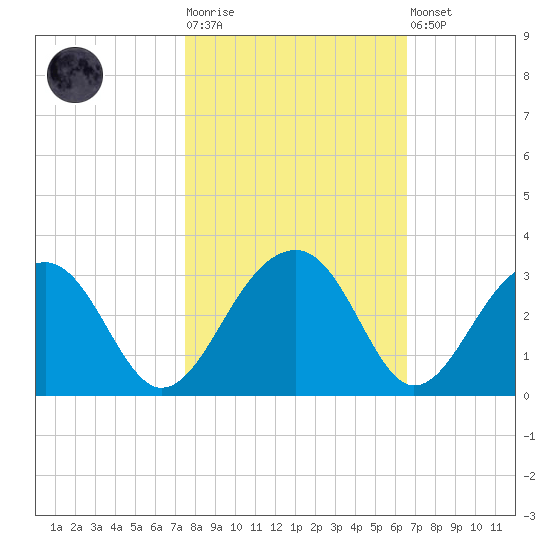 Quinby Creek tide chart for Tuesday, October 25, 2022