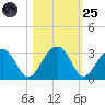 Quinby Creek tide chart for Tuesday, October 25, 2022