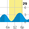 Quinby Creek tide chart for Saturday, October 29, 2022
