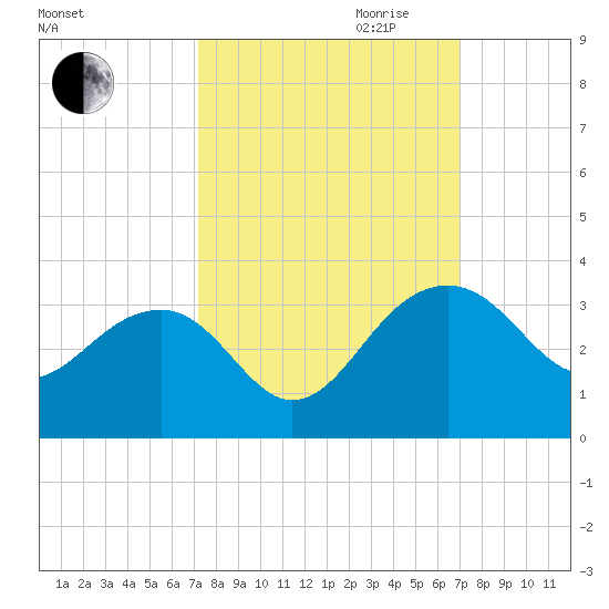 Quinby Creek tide chart for Sunday, October 2, 2022