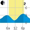 Quinby Creek tide chart for Sunday, October 2, 2022