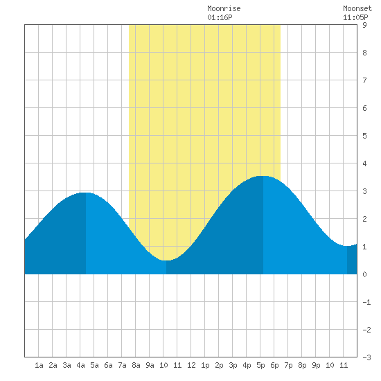 Quinby Creek tide chart for Sunday, October 30, 2022