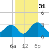 Quinby Creek tide chart for Monday, October 31, 2022