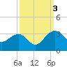 Quinby Creek tide chart for Monday, October 3, 2022